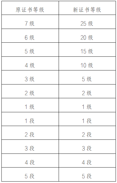北京市围棋协会关于启用中国围棋协会业余等级证书的公告